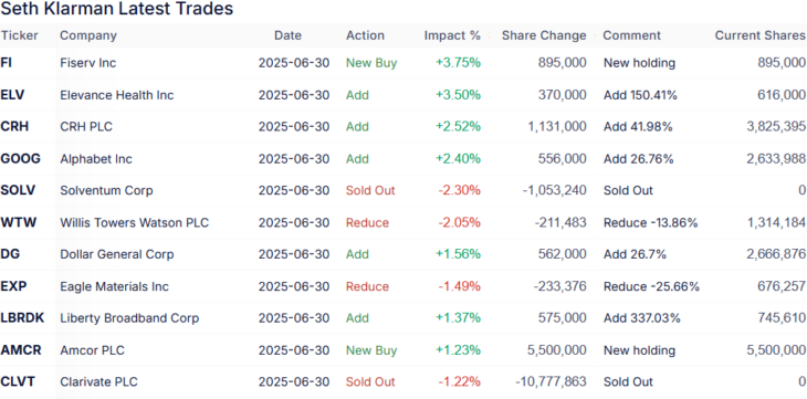 Top-Transaktionen im Depot von Seth Klarman im 2. Quartal
