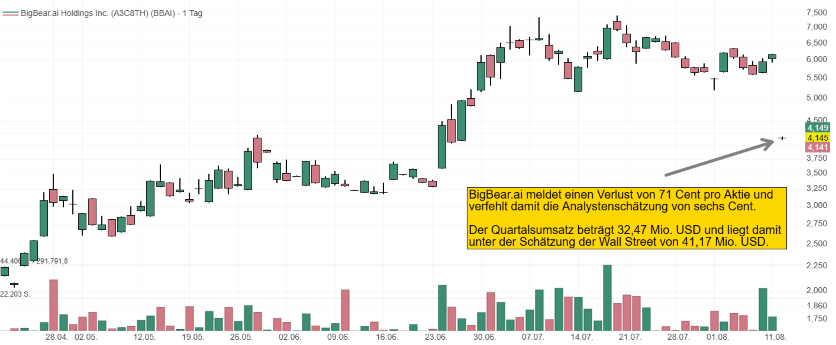 BigBear.ai meldet einen Verlust von 71 Cent pro Aktie und  verfehlt damit die Analystenschätzung von sechs Cent.  Der Quartalsumsatz beträgt 32,47 Mio. USD und liegt damit  unter der Schätzung der Wall Street von 41,17 Mio. USD.