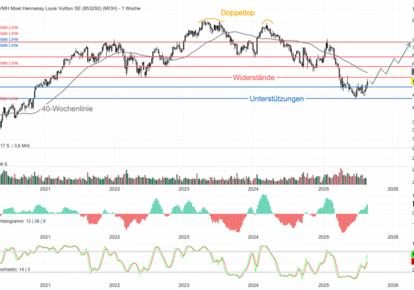 Chartanalyse LVMH: Steht der Luxus-Riese vor einem Comeback?
