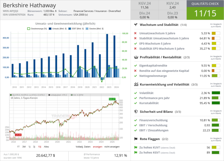 Berkshire Hathaway Qualitätscheck