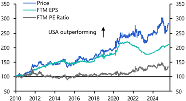 Der Chart von LSEG zeigt Verhältnisse der MSCI USA zu MSCI EMU Indizes 