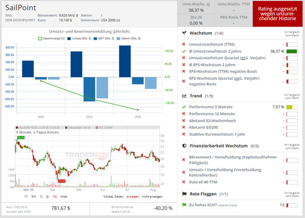 Chart von SailPoint 