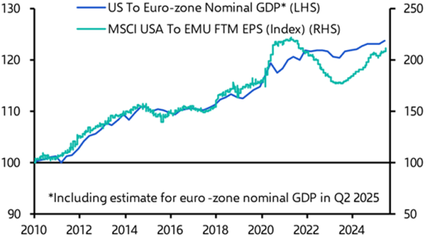 Chart von LSEG zeigt Verhältnis des US- zum Eurozonen-BIP und Verhältnis der erwarteten Gewinne je Aktie
