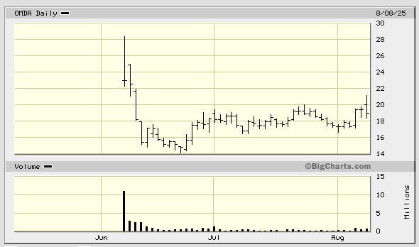 Chart von Omada Health