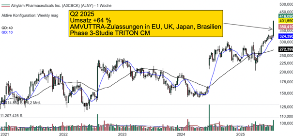 Wochenchart der Alnylam Pharmaceuticals Aktie
