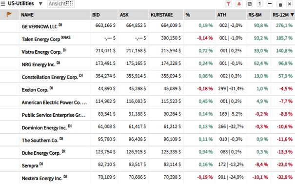Tabelle über US-Utilities