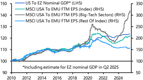 Der Chart von LSEG zeigt Verhältnis des US- zum Eurozonen-BIP und Verhältnisse der erwarteten Gewinne je Aktie über zwölf Monate 