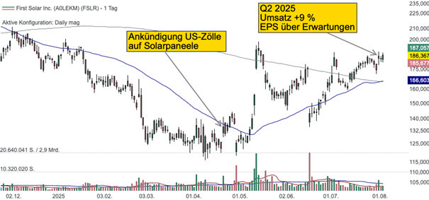 Chart von First Solar