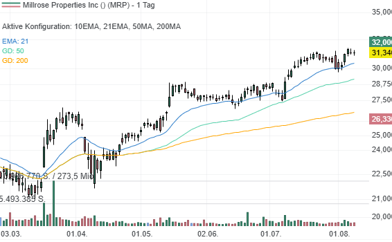 Chart von Millrose Properties 