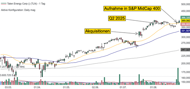 Tageschart der Talen Energy Aktie