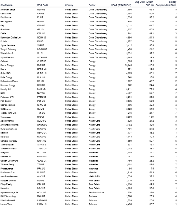 Tabelle  zeigt 50 US-Aktien mit dem niedrigsten Steady Compounders Ranking
