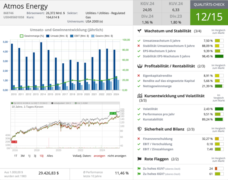 Qualitätscheck von Atmos Energy 