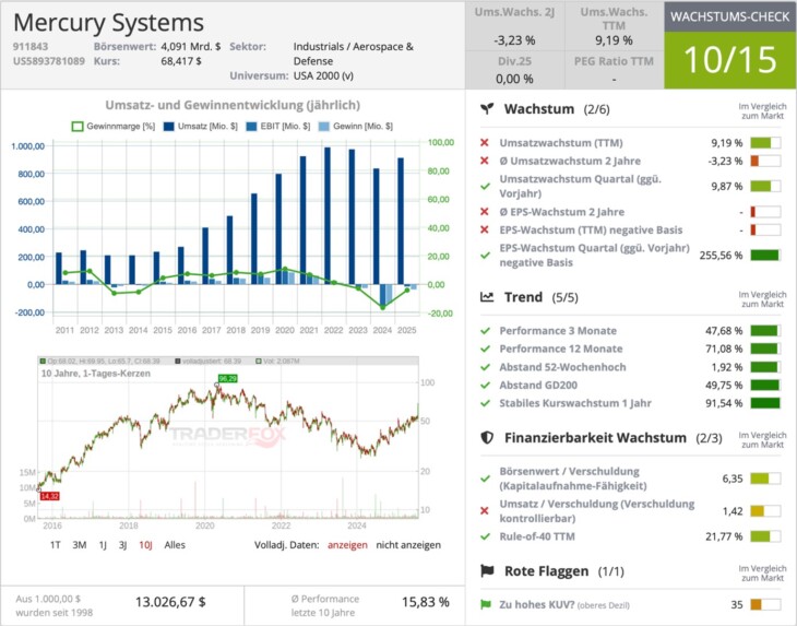 Wachstumscheck von Mercury Systems