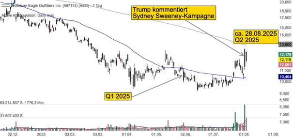 Chart von American Eagle 