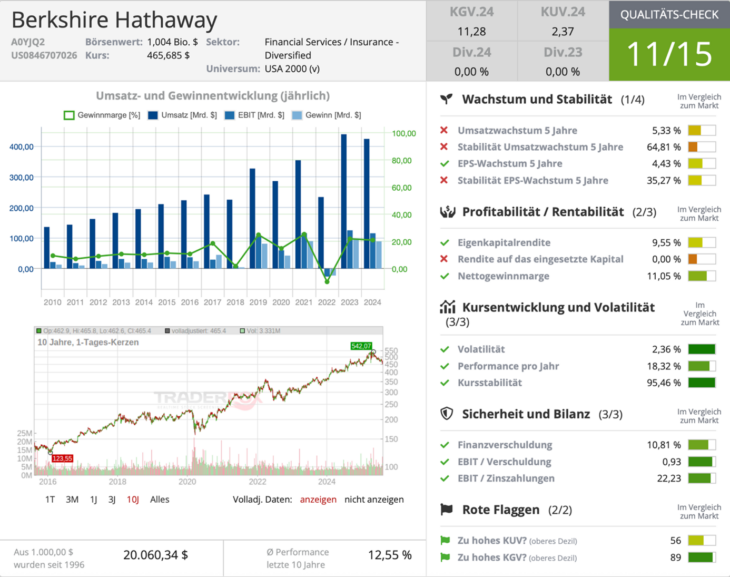 Qualitätscheck von Berkshire Hathaway 