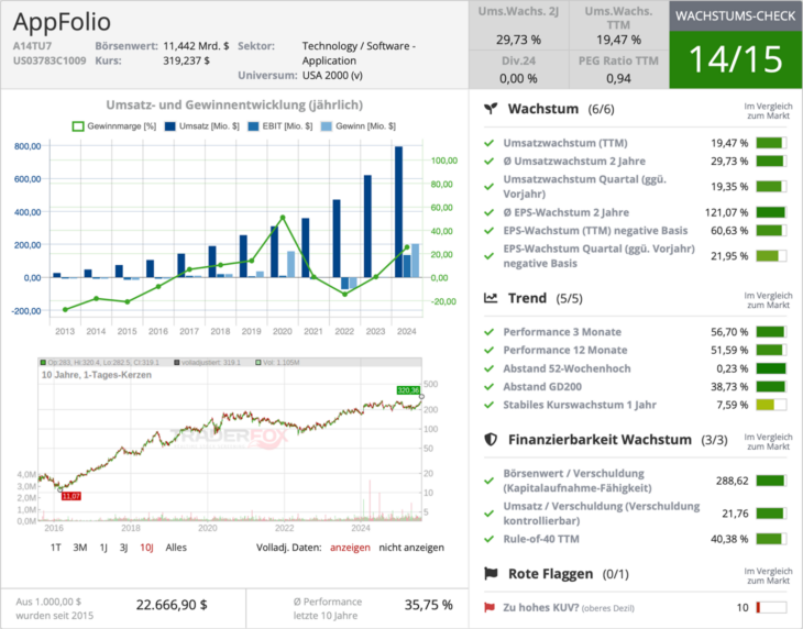 Wachstumscheck von AppFolio 