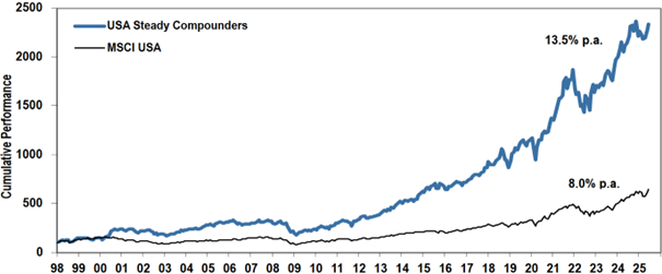 Chart zeigt Entwicklung der relativen kumulativen Performance der USA Steady Compounders gegenüber dem MSCI USA Index