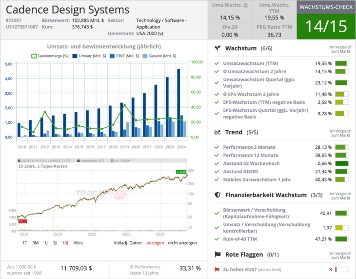 Wachstumscheck von Cadence Design Systems 