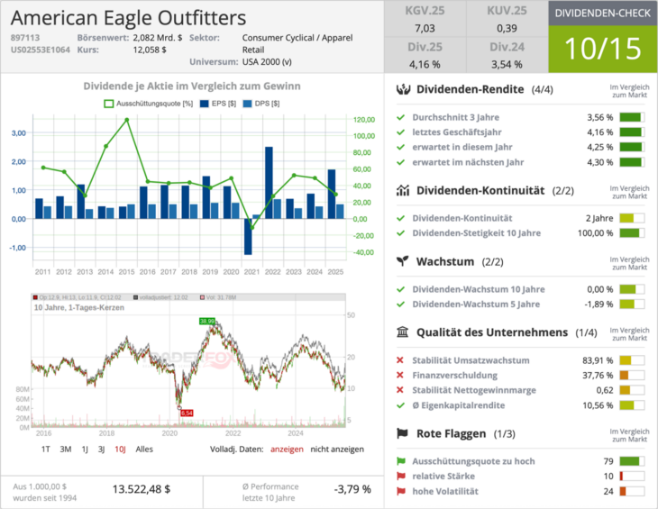 Wachstumscheck von American Eagle 