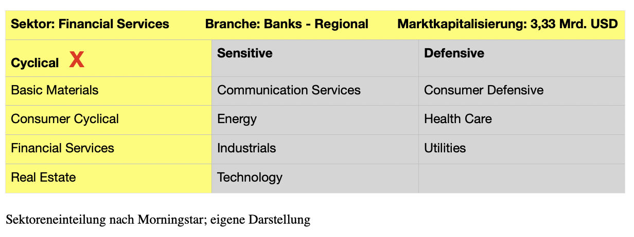 Sektor und Branche