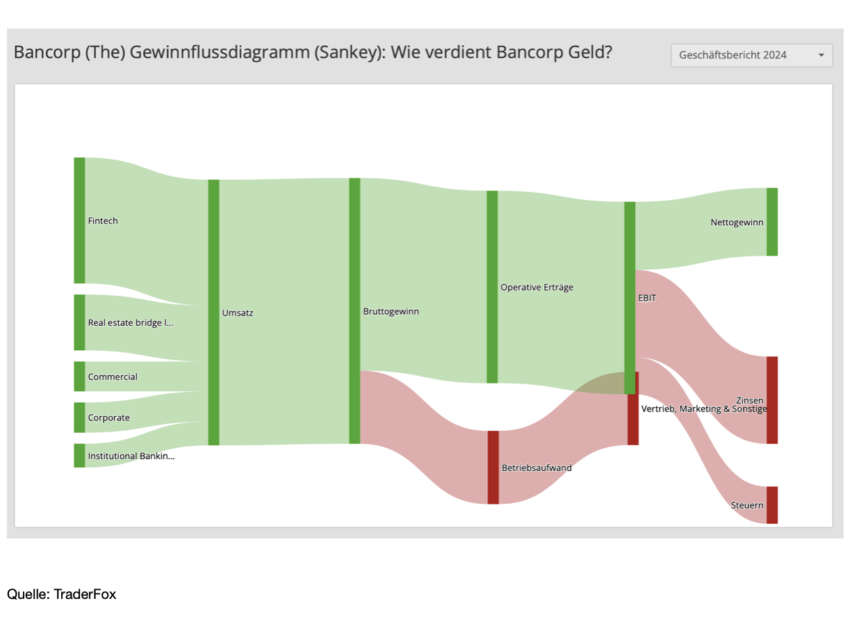 Sankey-Diagramm von Bancorp