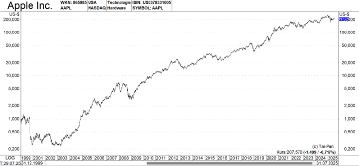 Chart von Apple