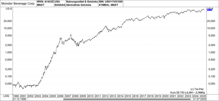 Chart von Monster Beverage