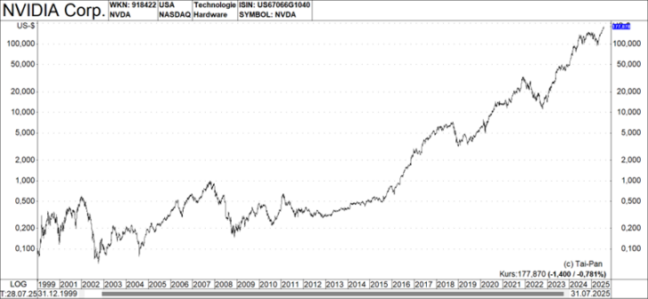 Chart von Nvidia