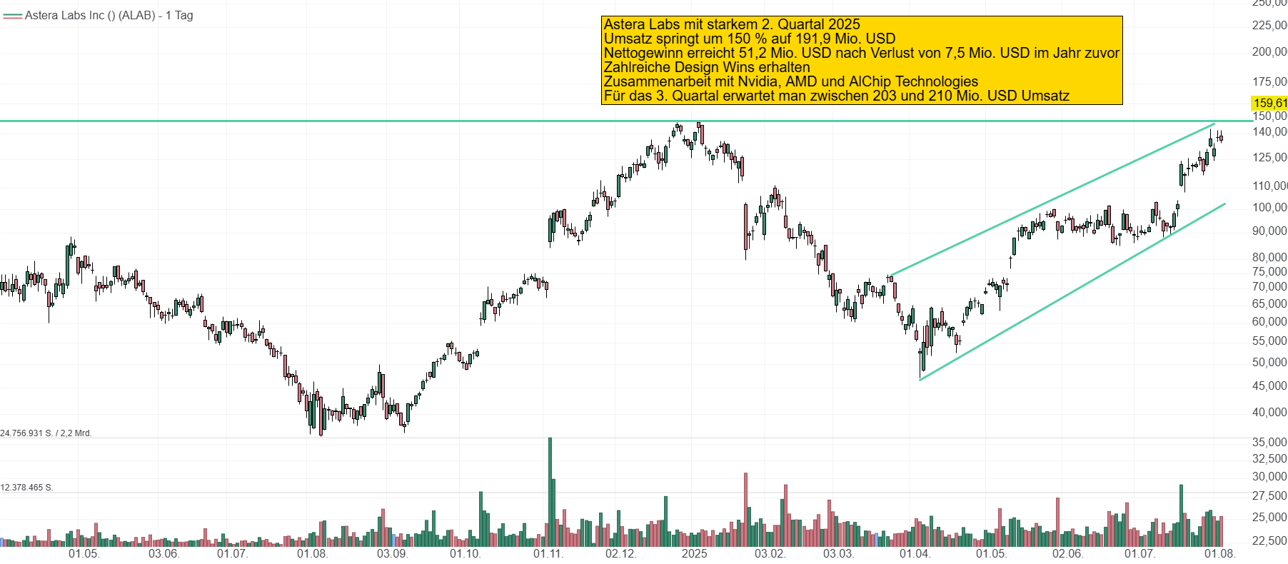 Chart von Astera Labs. Die Aktie kann sich dank zahlreicher Partnerschaften mit großen Chip-Giganten wie Nvidia und AMD zum Geheimfavoriten entwickeln. Die Aktie wird heute mit einem neuen Allzeithoch im Bereich 160 USD eröffnen.