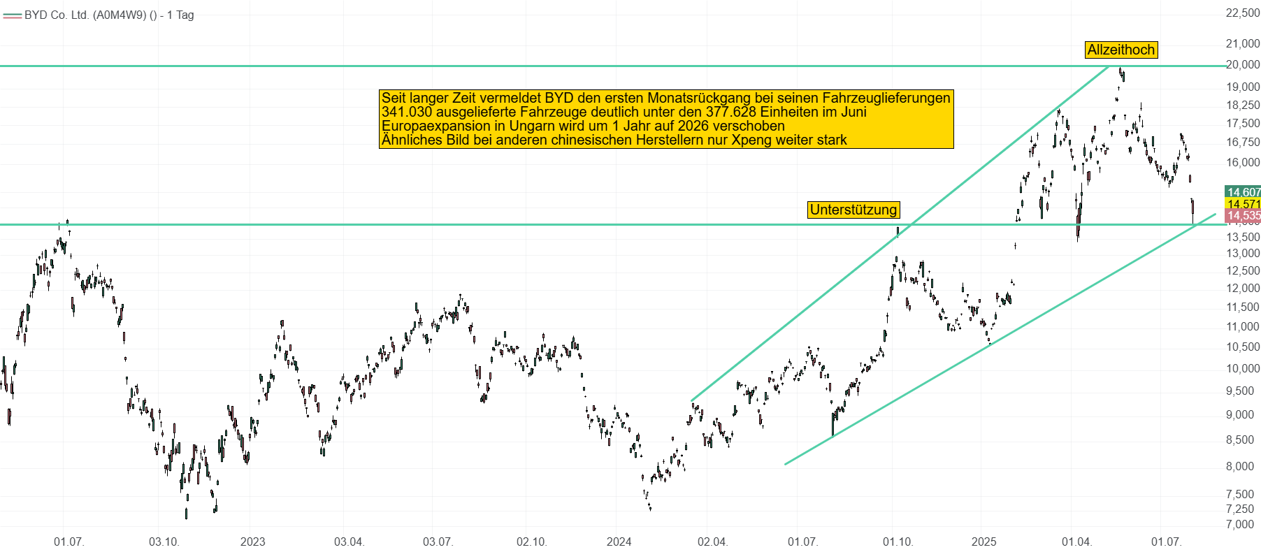 Chart von BYD. Durch starke Verkaufszahlen konnte BYD seinen Kurs innerhalb eines Jahres mehr als verdoppeln. Nun musste man erstmal einen Monatsrückgang bei den Auslieferungszahlen vermelden.