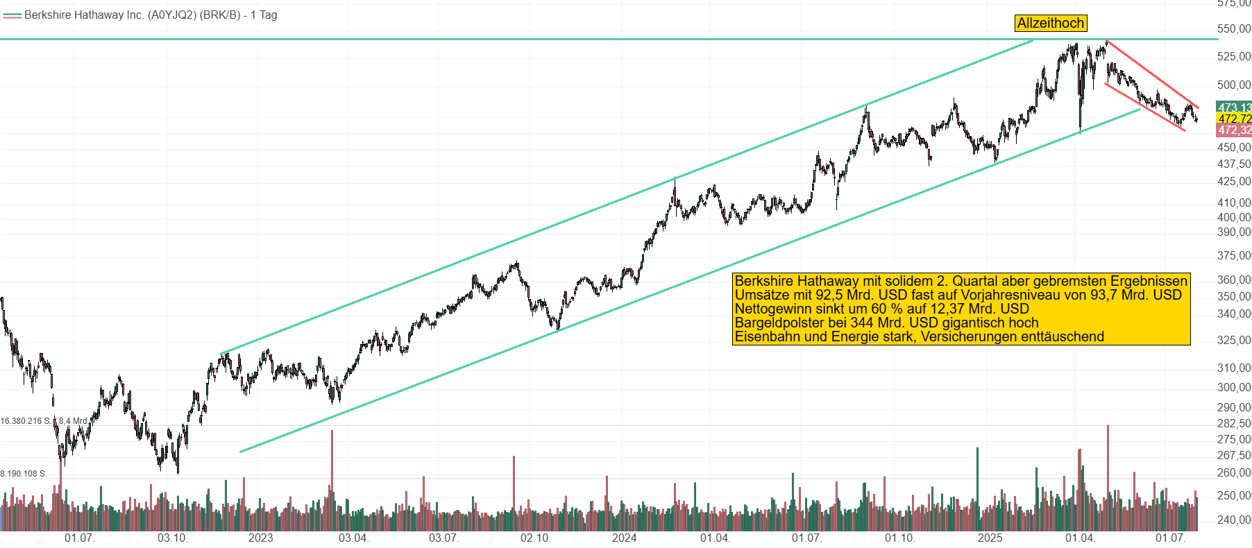 Chart von Berkshire Hathaway. Der Kurs erlebt seit April dieses Jahres eine leichte Korrekturphase und Buffet warnt vor weiteren Tarifauswirkungen. Die Aktie notiert bei 470 USD.