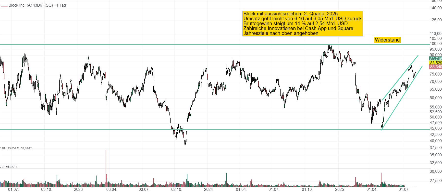 Chart von Block. Nach einem Absturz auf 45 USD Anfang April kann sich die Aktie auf über 83 USD erholen.