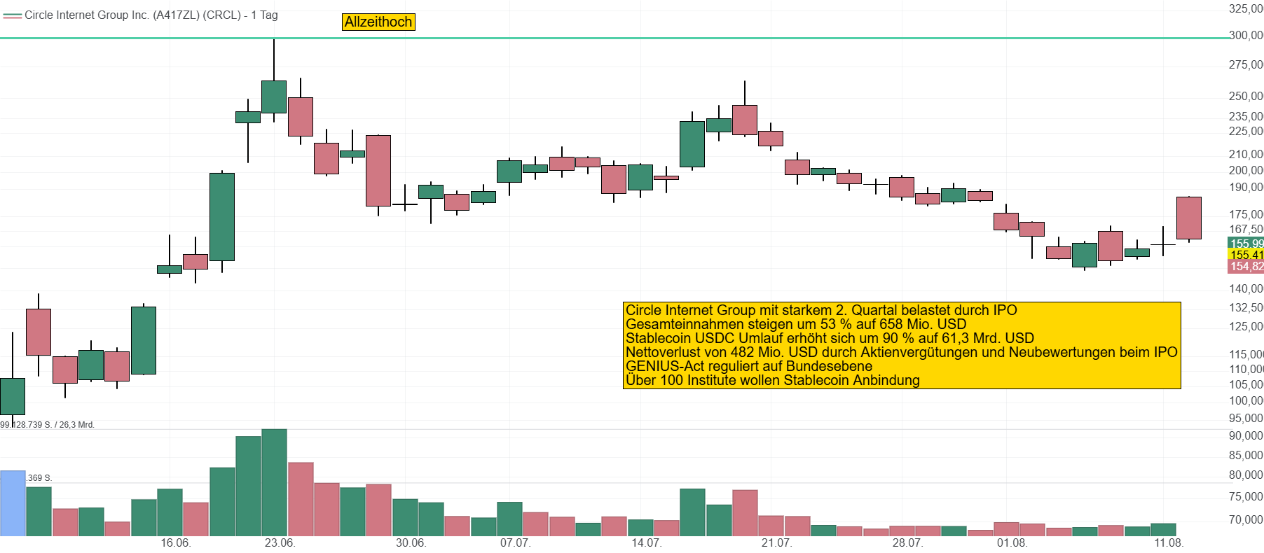 Chart von Circle Internet Group. Die Aktie konnte ihren IPO-Preis von 31 USD mehr als Vervielfachen und notiert aktuell bei 155 USD.