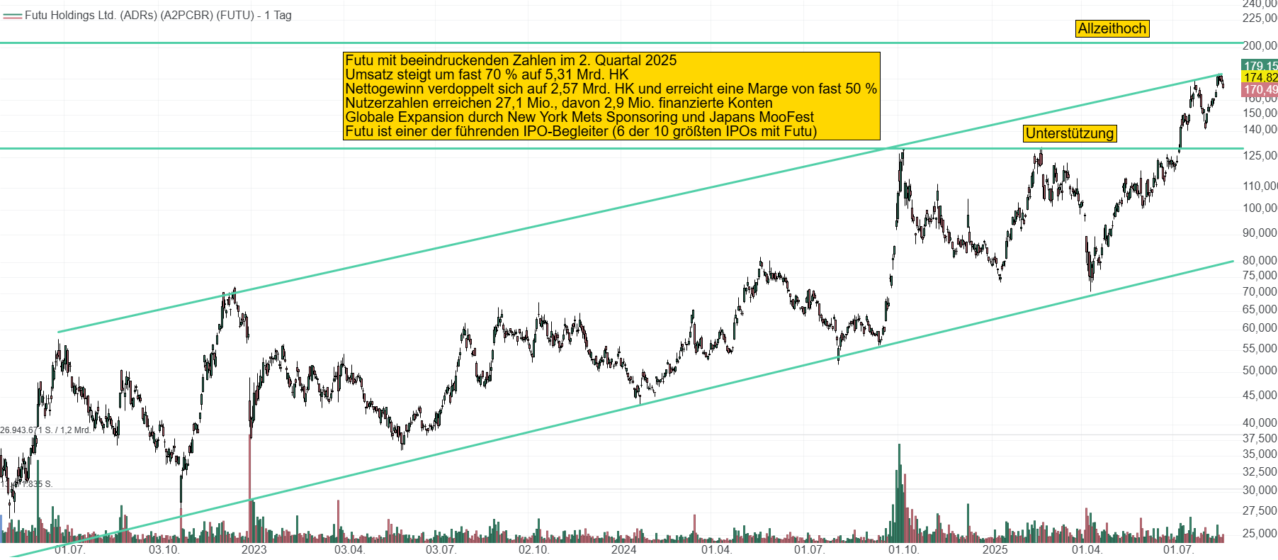 Chart von Futu Holdings. Die Aktie kann eine beeindruckende Wachstumsgeschichte vorweisen und konnte seit dem Apriltief bei 70 USD auf über 174 USD klettern.
