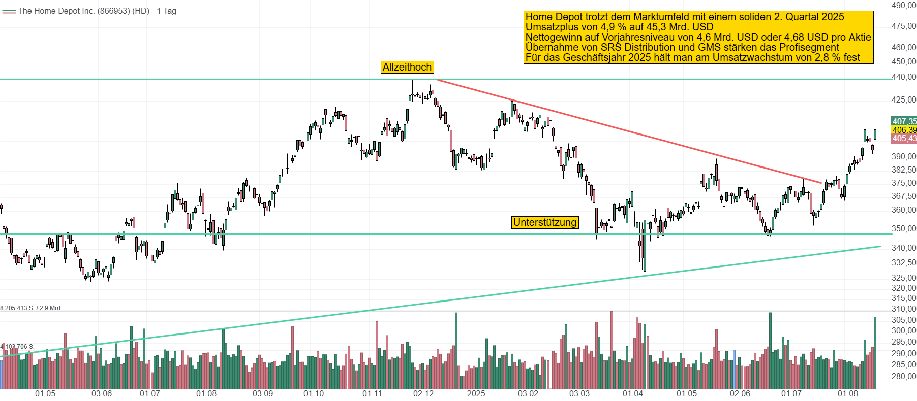 Chart von Home Depot. Die Aktie startet nach einer Konsolidierungsphase seit Dezember letzten Jahres einen neuen Auswärtstrend. Momentan notiert sie bei 406 USD.