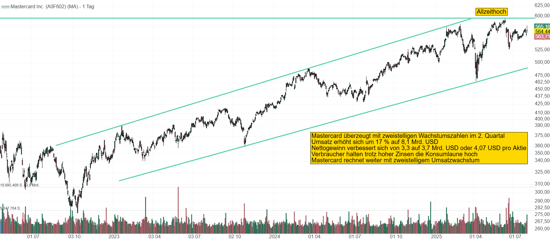 Chart von Mastercard. Der Zahlungsdienstleister bestätigt seit Jahren einen eindrucksvollen Aufwärtstrend.  Die Aktie klettert Richtung Allzeithoch bei 596 USD.