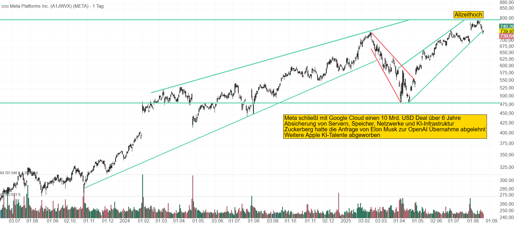 Chart von Meta Platforms. Die Aktie kletterte seit April dieses Jahres auf ein neues Allzeithoch bei fast 800 USD. Momentan notiert der Kurs bei 740 USD und unterliegt den Gewinnmitnahmen im Technologiesektor.