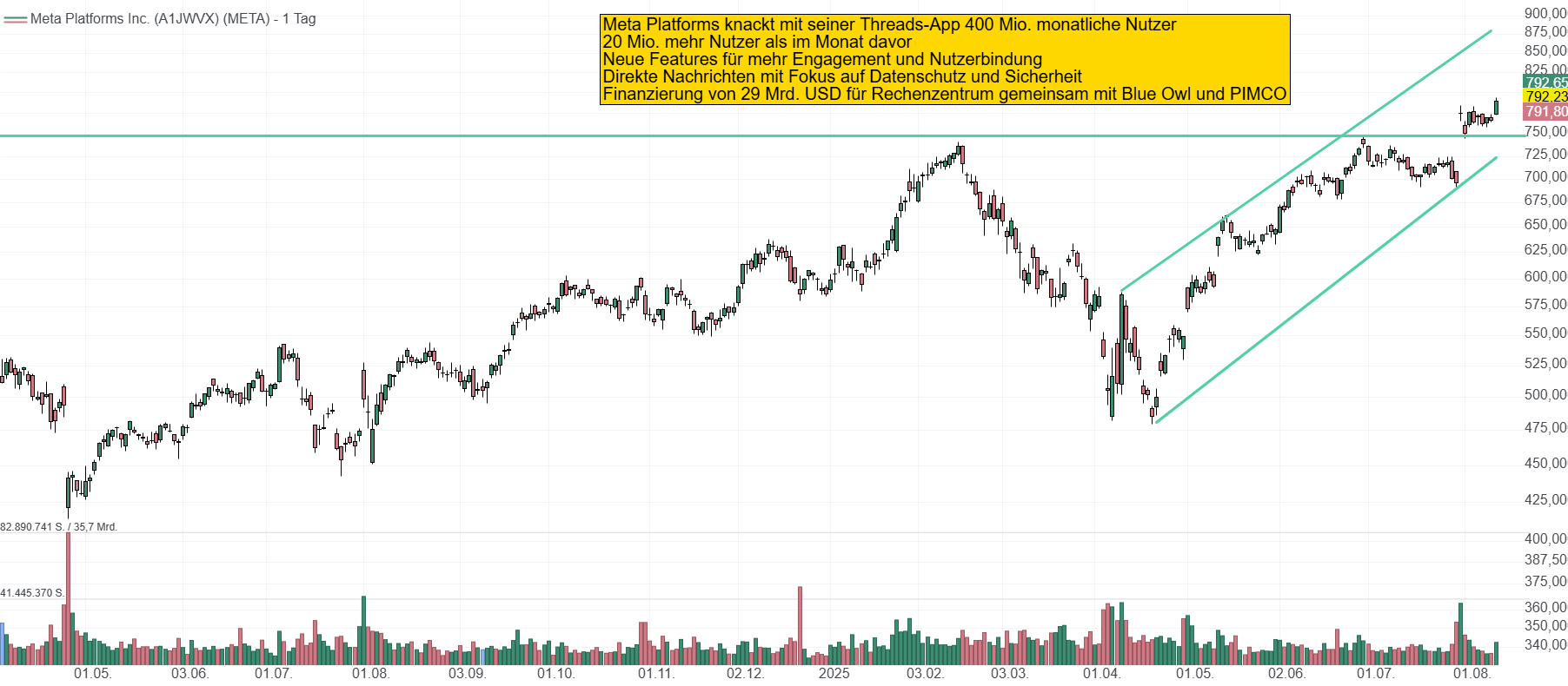 Chart von Meta Platforms. Die Aktie sprang zuletzt über die wichtige Marke von 750 USD und klettert unermüdlich in Richtung 1000 USD.