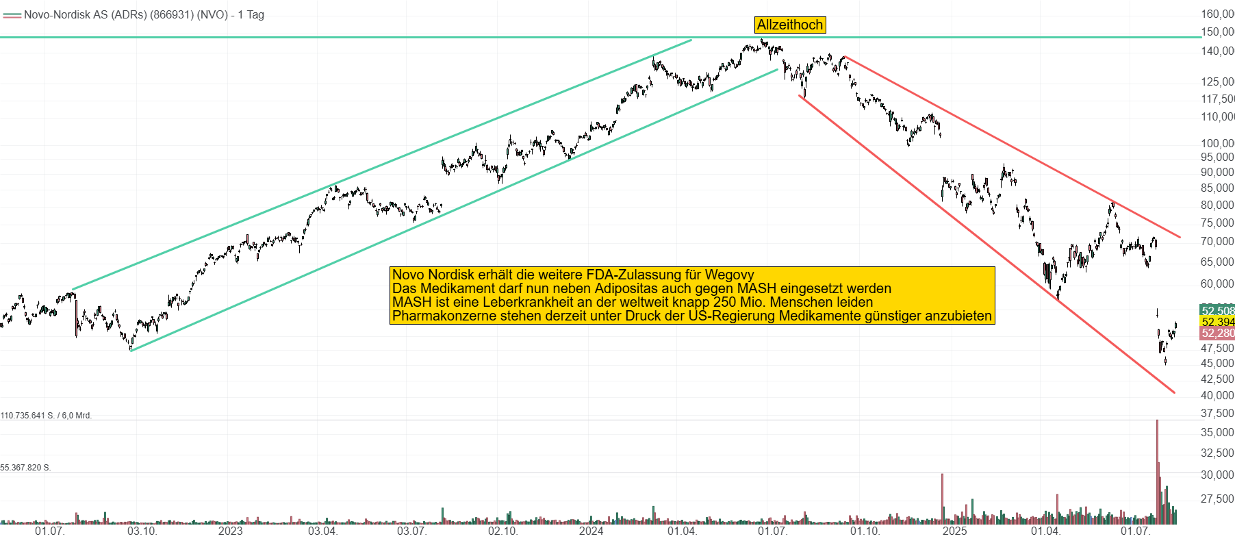 Chart von Novo Nordisk. Nach einem fulminanten Börsenanstieg geriet das Unternehmen zuletzt stark unter Druck und verlor rund 66 %. Kann die FDA-Zulassung von Wegovy gegen MASH das Blatt nun wenden?