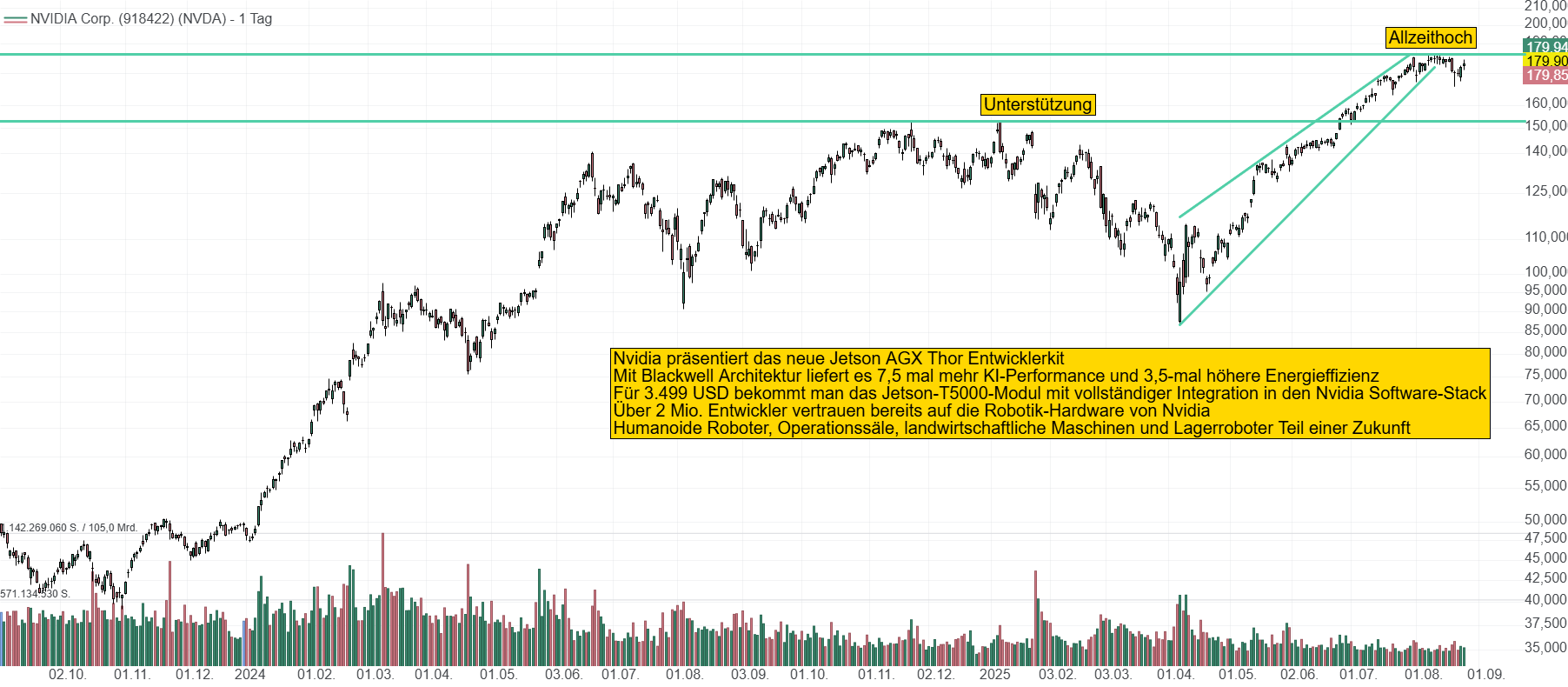 Chart von Nvidia. Die Quartalszahlen diese Woche werden entscheidend sein, ob es zu einem Rücksetzer kommen wird oder neue Allzeithochs erreicht werden. Die Aktie liegt bei 180 USD in Lauerstellung.
