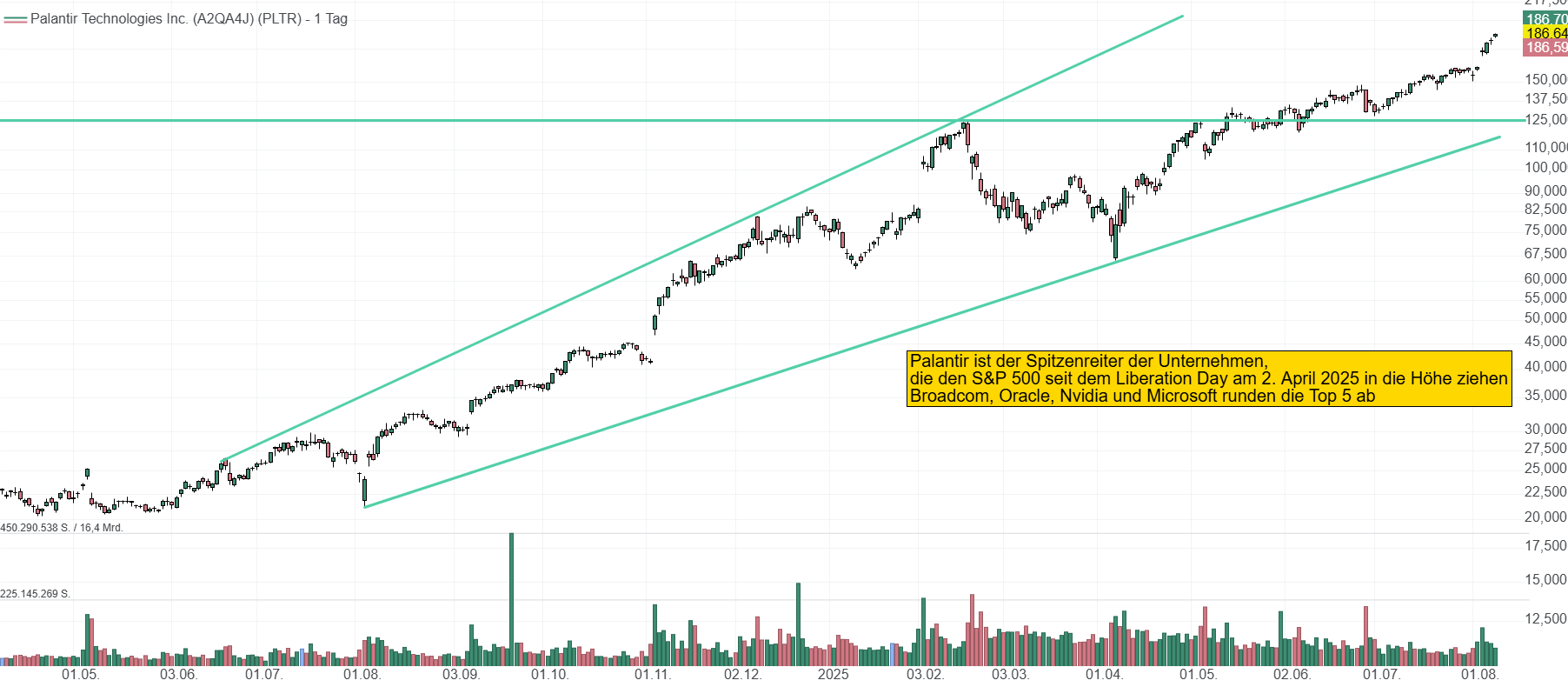Chart von Palantir Technologies. Das Unternehmen zieht den S&P500 am stärksten in die Höhe mit einer Performance von +126,9 % auf 186,96 USD seit dem 2. April 2025. 