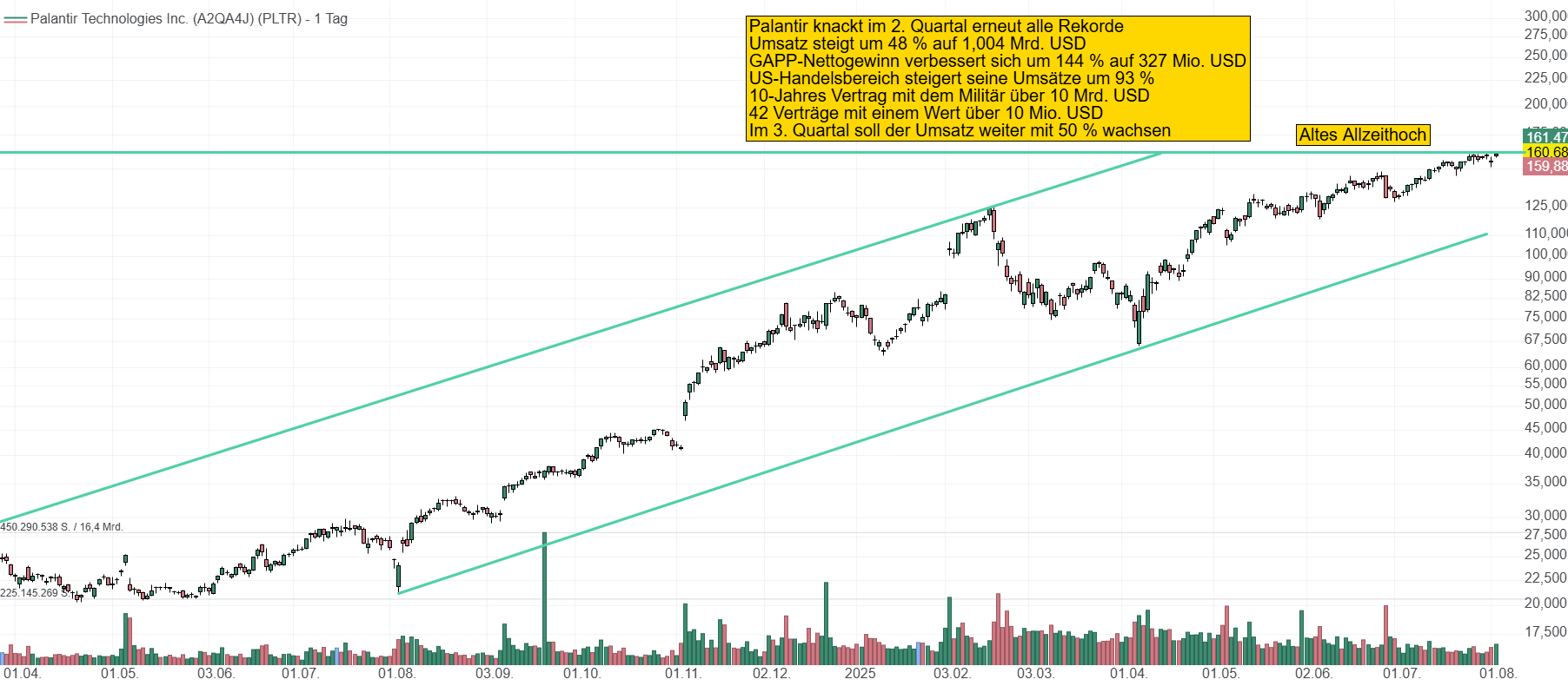 Chart von Palantir. Seit fast 2 Jahren kennt die Aktie nur eine Richtung. Nach oben. Mit dem Quartalsbericht wird Palantir auf ein neues Allzeithoch bei 168 USD stürmen.