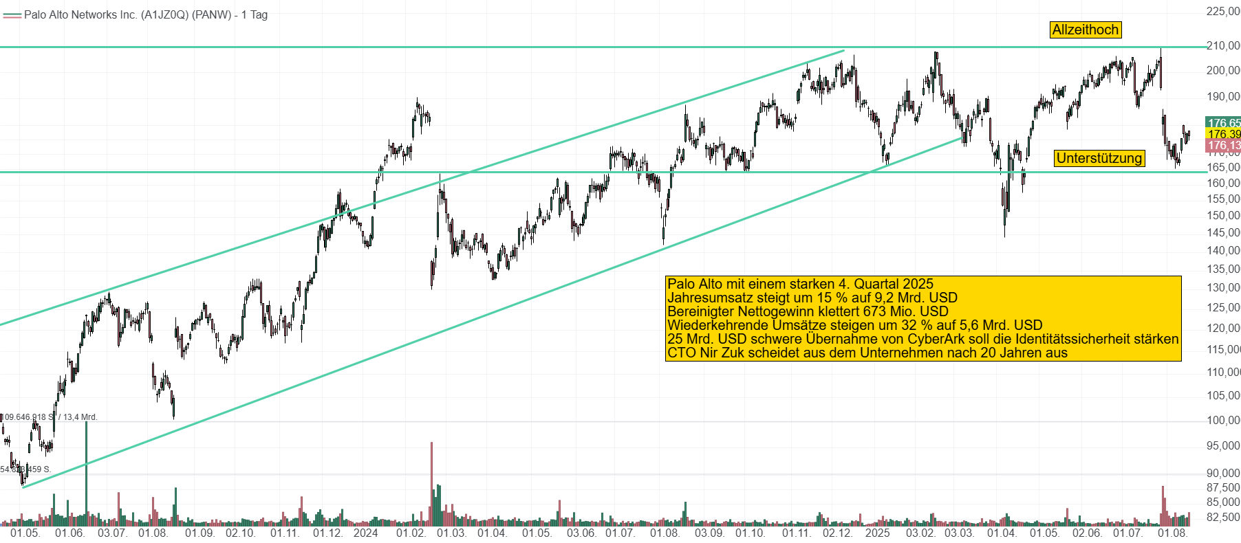 Chart von Palo Alto Networks. Nach einem einjährigen Seitwärtstrend springt die Aktie nachbörslich fast 5 % auf knapp 185 USD und startet einen Angriff auf das Allzeithoch bei rund 210 USD.