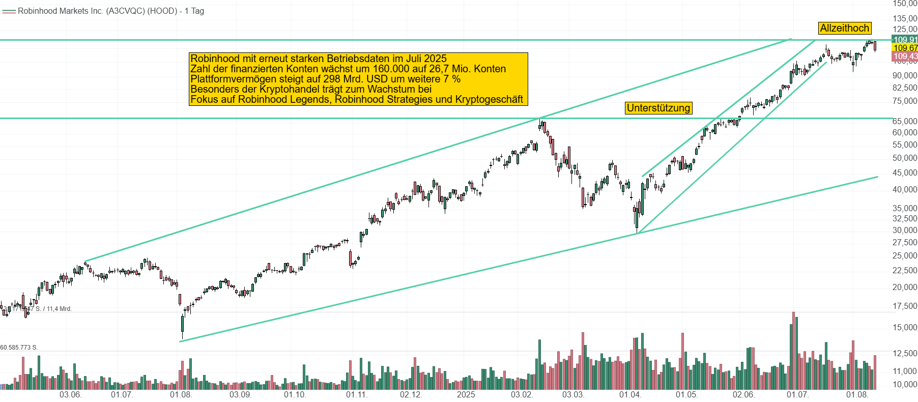 Chart von Robinhood Markets. Die Aktie konnte ihren Kurs auf Jahressicht Versiebenfachen und notiert bei knapp 110 USD.