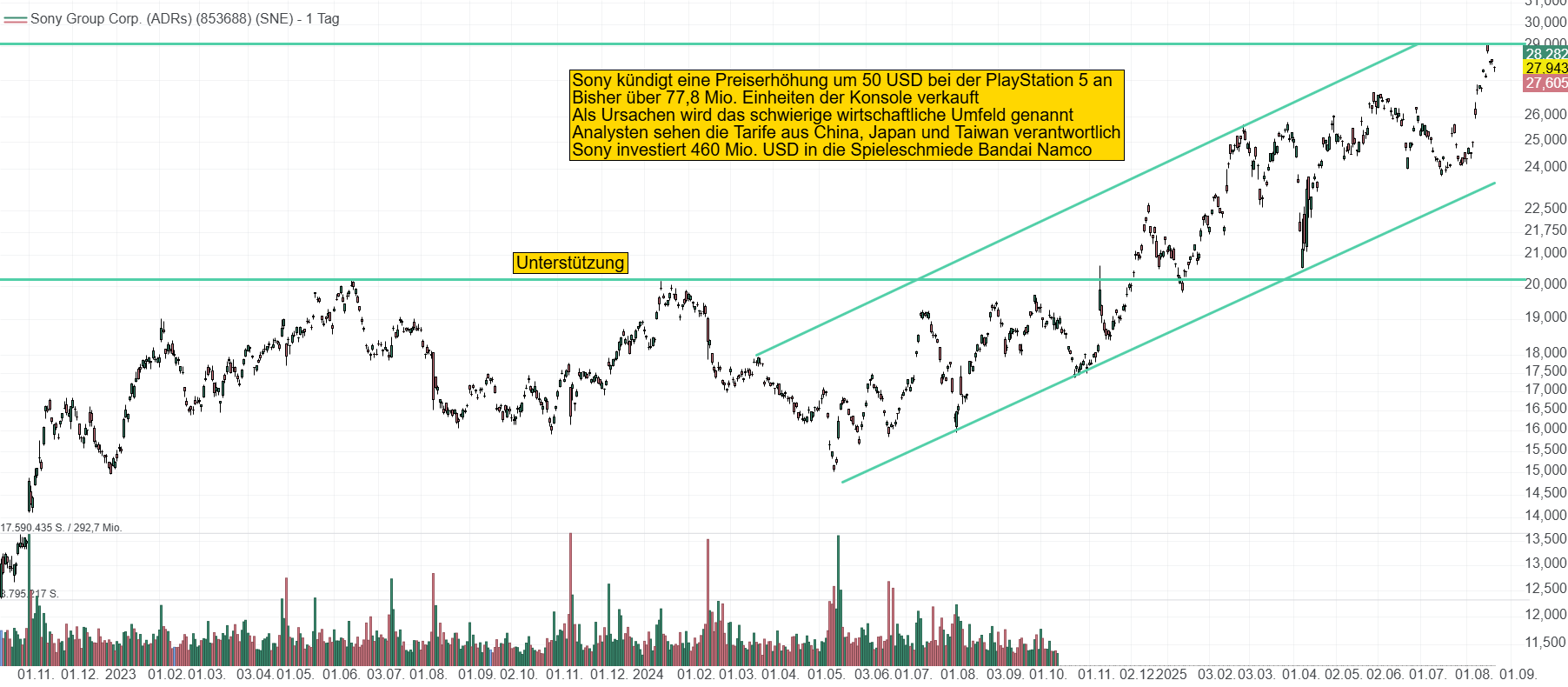 Chart von Sony. Aufgrund des starken Erfolgs der PlayStation 5 befindet sich der Kurs in einem konstanten Aufwärtstrend seit 1,5 Jahren. Die ADRs notieren bei 28 USD.