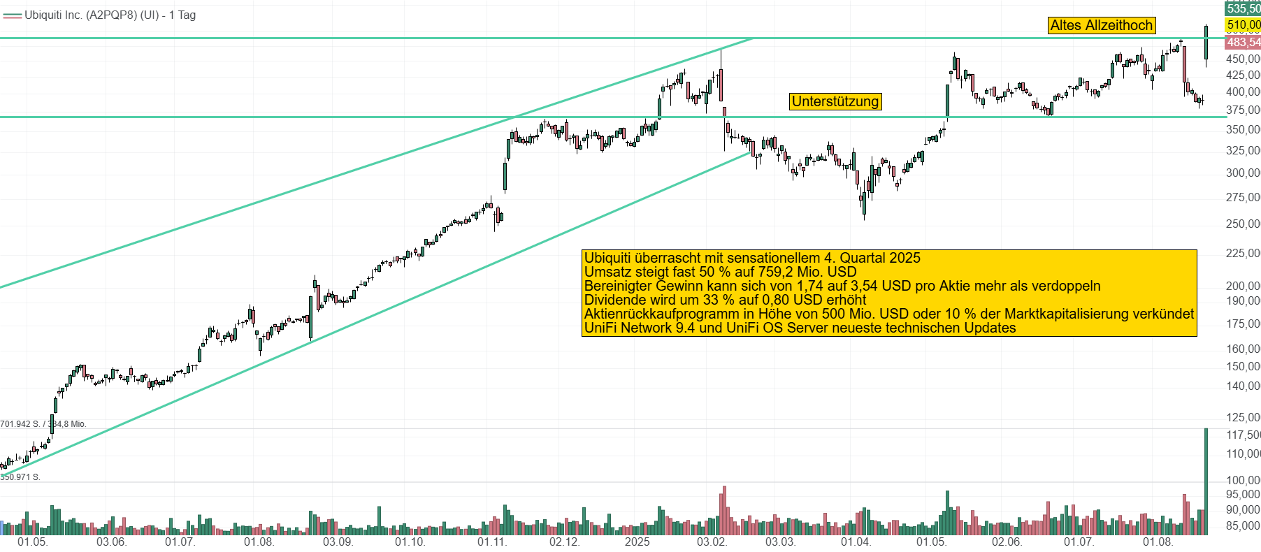 Chart von Ubiquiti. Nachdem die Aktie knapp 3 Monate seitwärts lief, konnte der Kurs dank des sensationellen Quartalsberichtes auf ein neues Allzeithoch bei 510 USD springen.