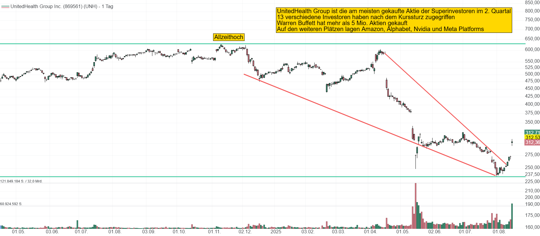 Chart von UnitedHealth Group. Nach dem drastischen Einbruch haben insgesamt 13 Superinvestoren die Aktien im 2. Quartal gekauft. Der Kurs springt auf 313 USD.