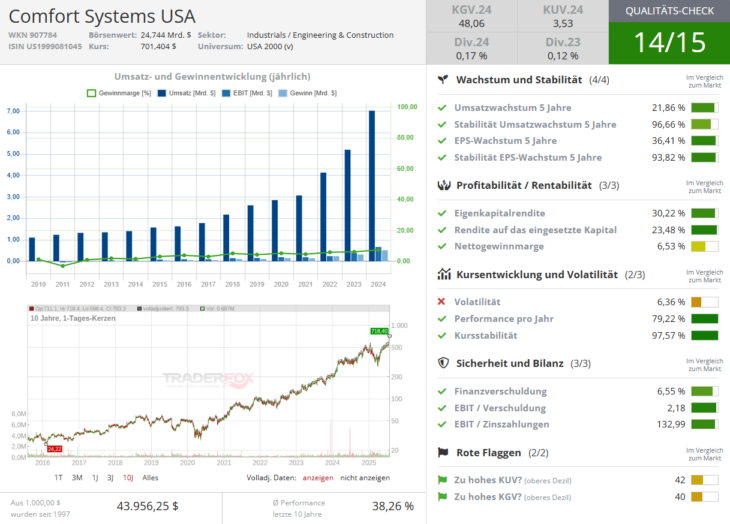 TraderFox Qualitätscheck für Comfort Systems USA, um zu sehen, ob sich die Aktie zum Investieren eignet. 