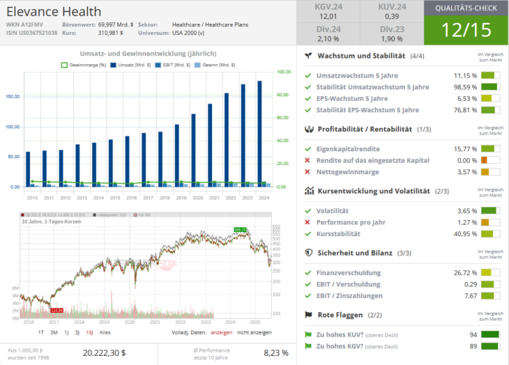 Qualitätscheck zur Aktie von Elevance Health zur Einschätzung, ob die Aktie zum Investieren geeignet ist.