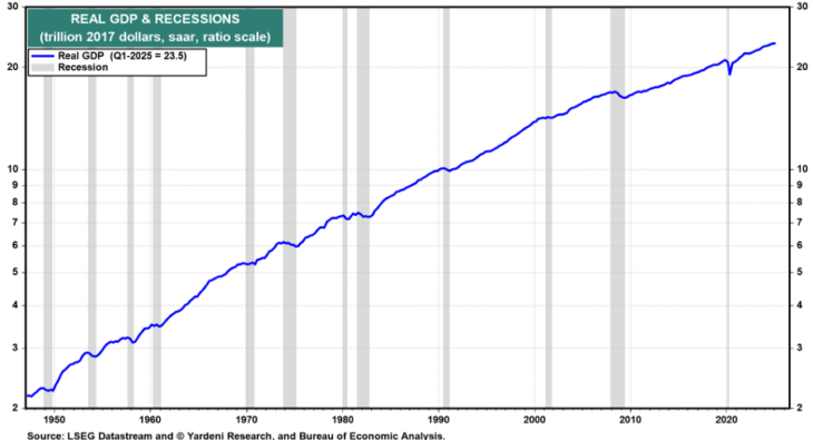 Grafik zeigt Entwicklung des realen BIP der USA im Zusammenspiel mit Rezessionen